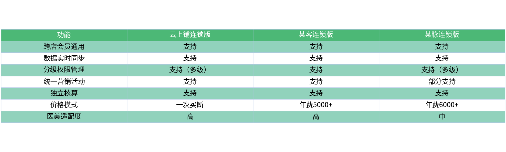 对比表格