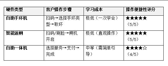 硬件类型客户操作步骤学习成本操作便捷性评分