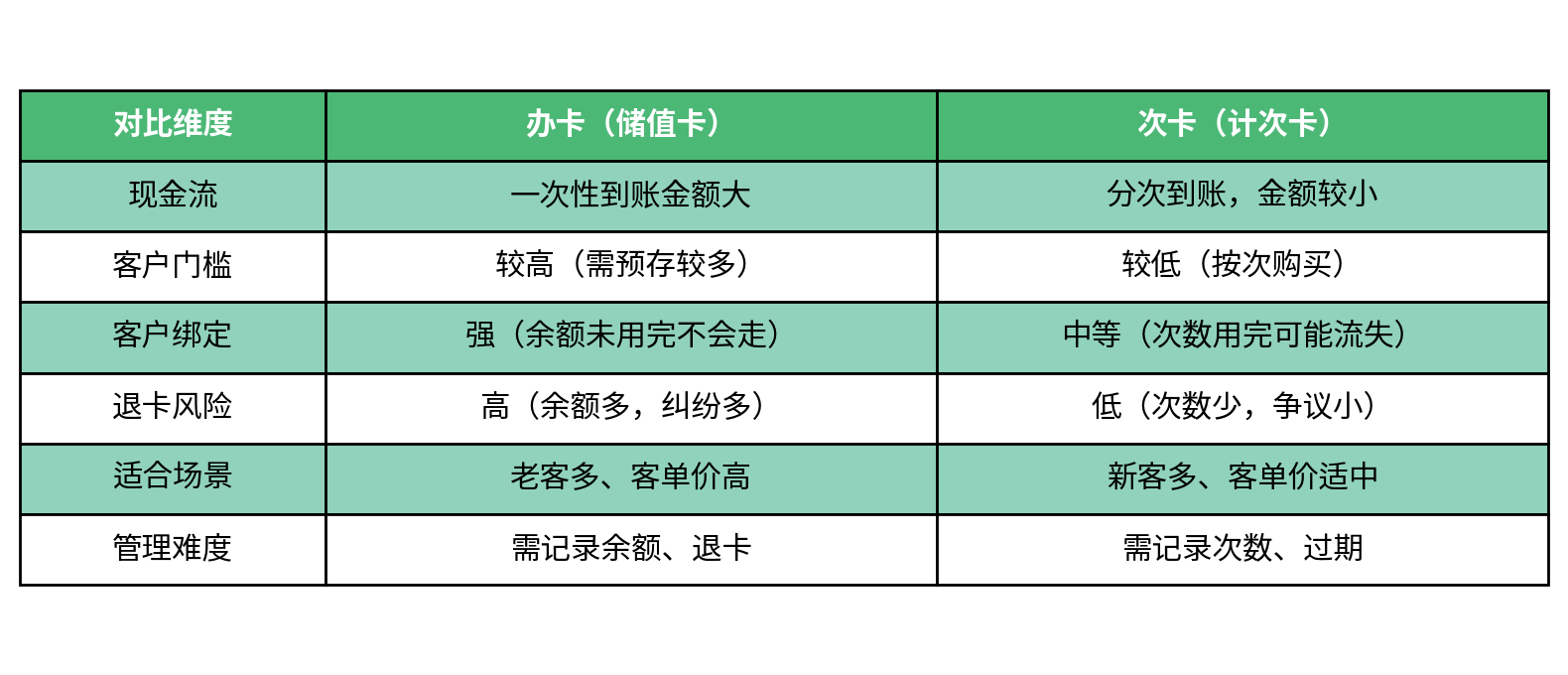 办卡与次卡模式对比表格