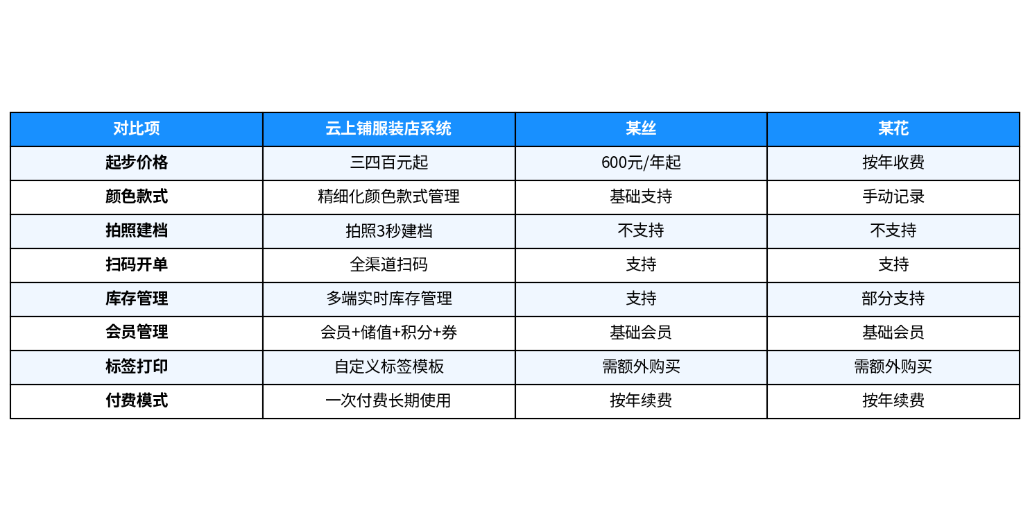 箱包店收银软件功能对比表