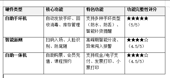 硬件类型核心功能特色功能功能完整性评分