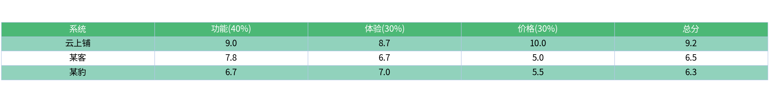 对比表格
