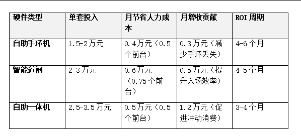 硬件类型单套投入月节省人力成本月增收贡献ROI周期