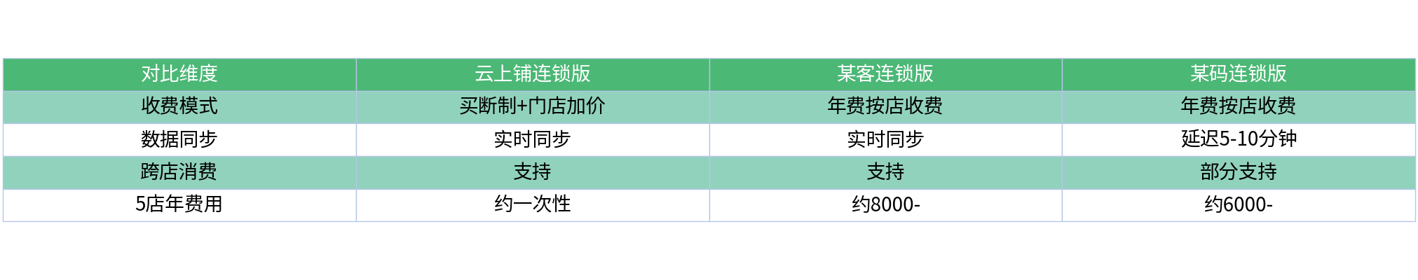 对比表格