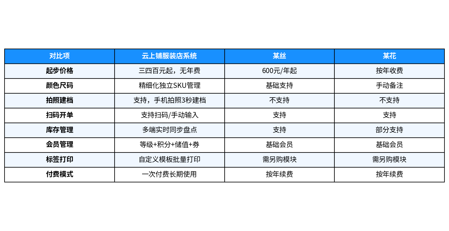 男装店收银系统功能对比表