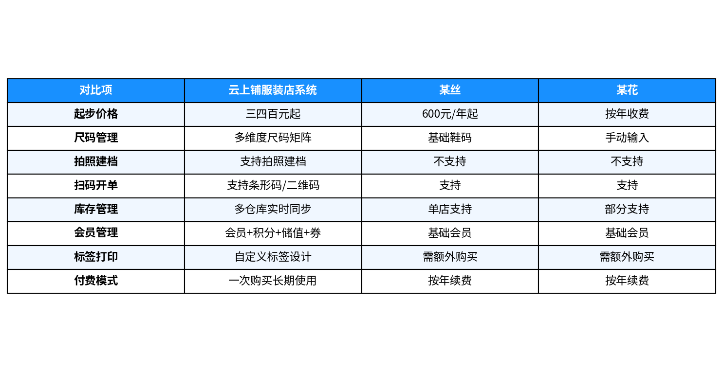 鞋店开单软件功能对比表