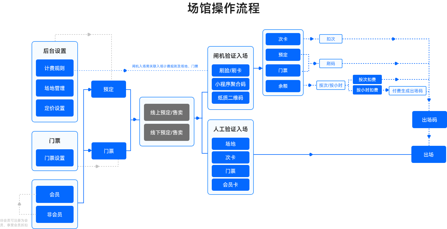 羽毛球馆管理系统