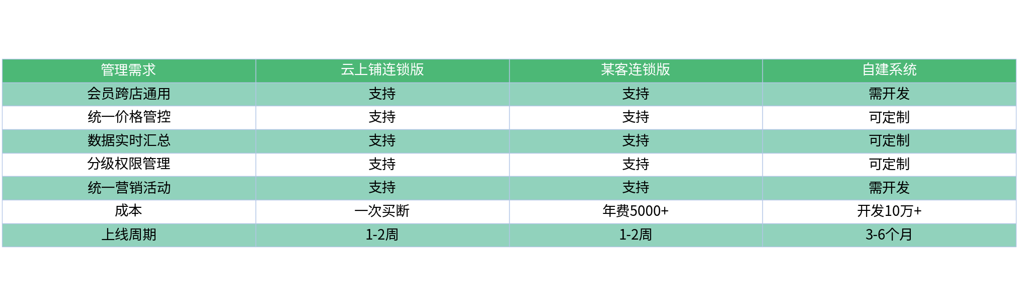 对比表格