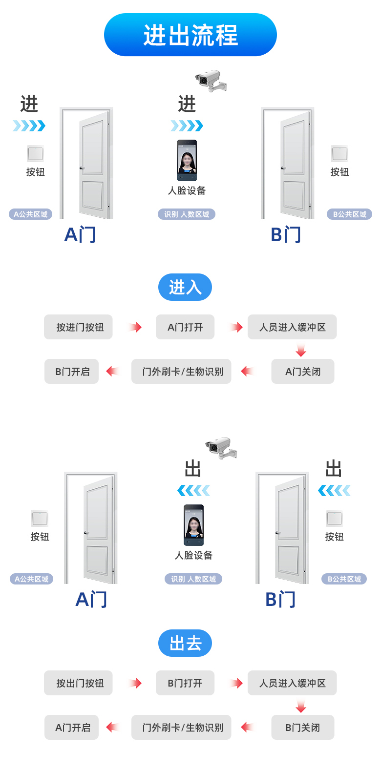 AB门防尾随系统