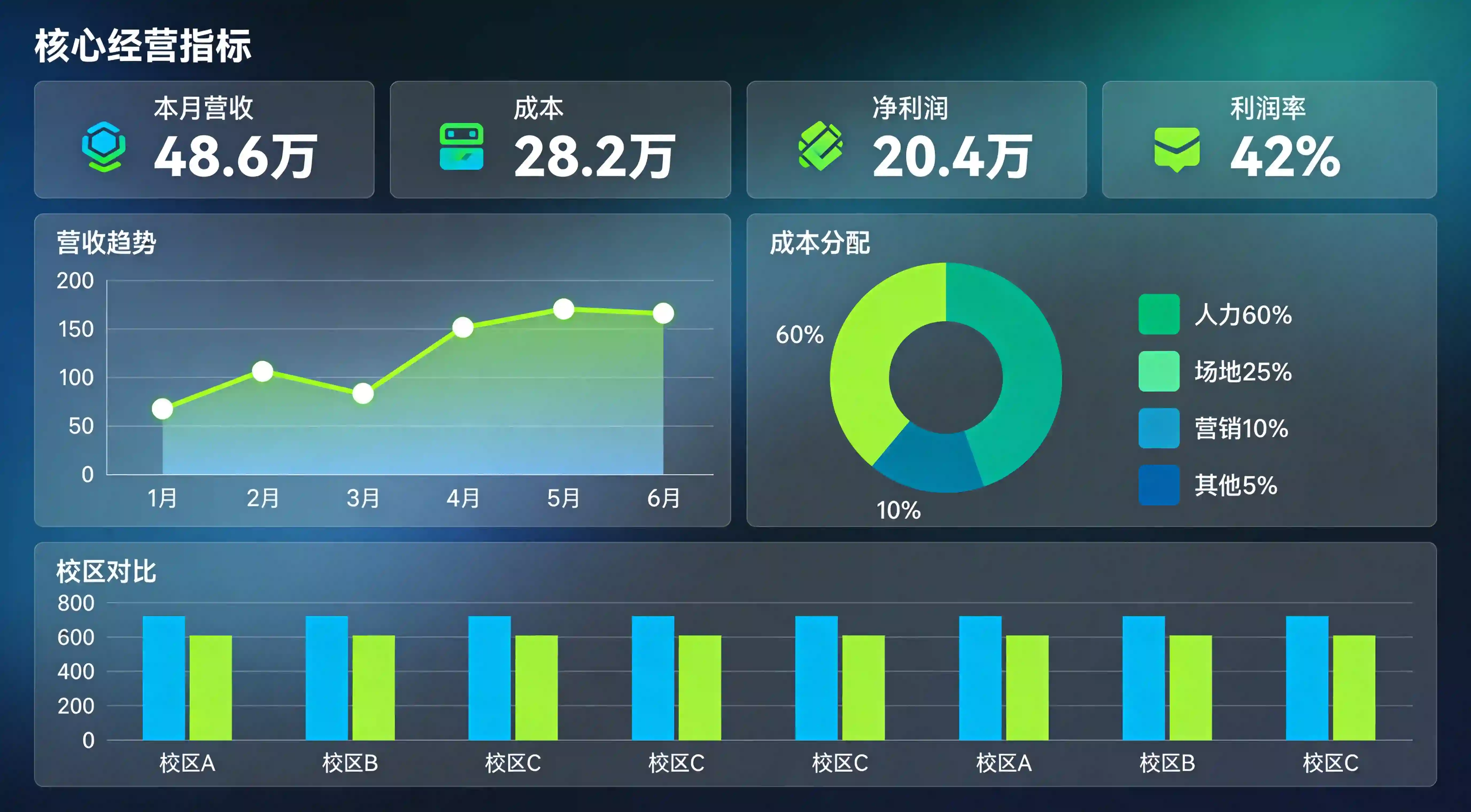教培机构经营分析系统