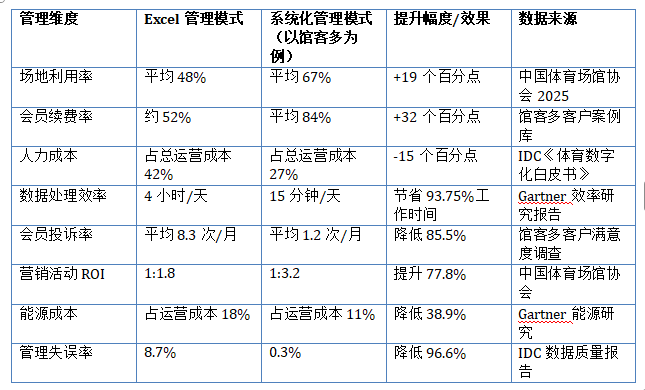 管理维度Excel管理模式系统化管理模式