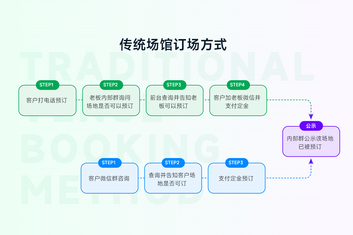 馆客多智慧场馆管理系统