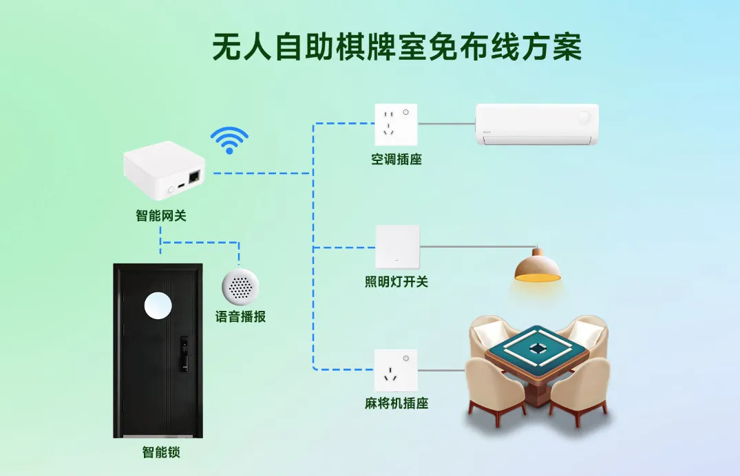 云上铺棋牌室免布线解决方案