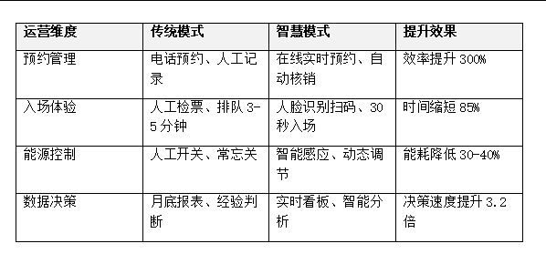 运营维度传统模式智慧模式提升效果