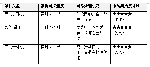 硬件类型数据同步速度异常处理机制系统集成度评分
