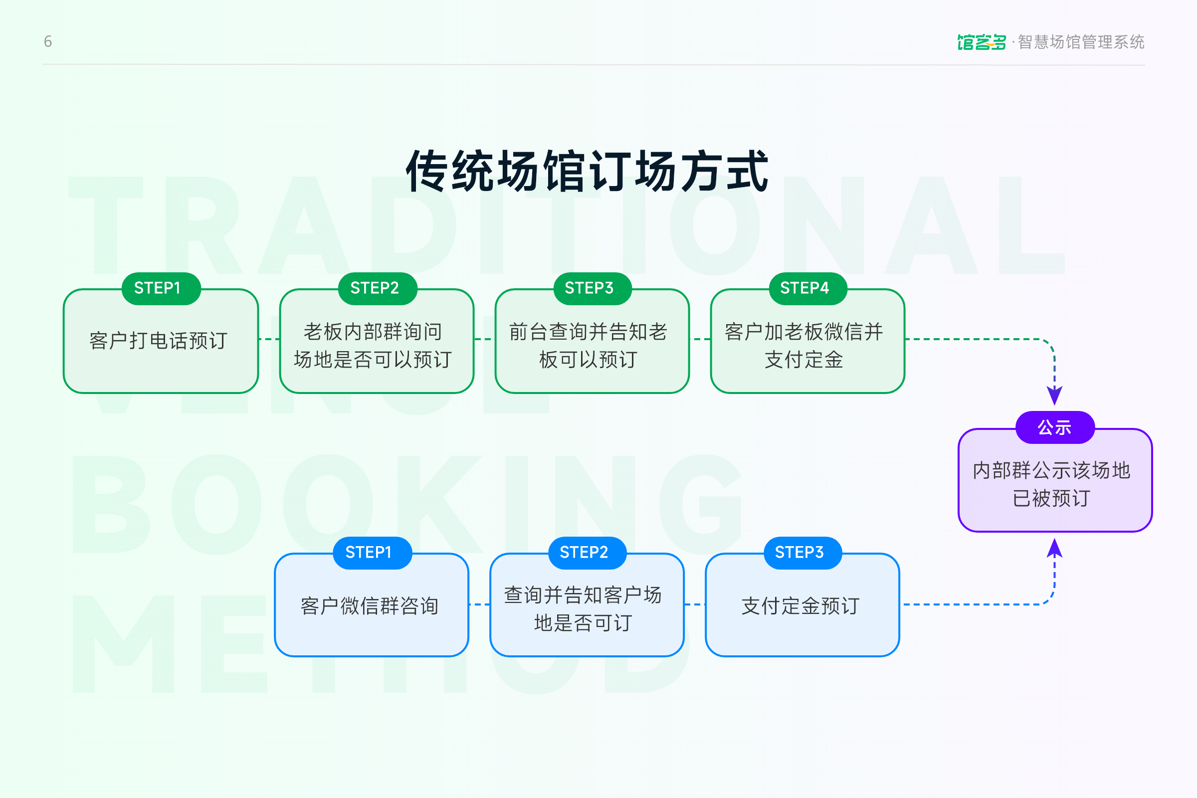 智慧场馆管理系统