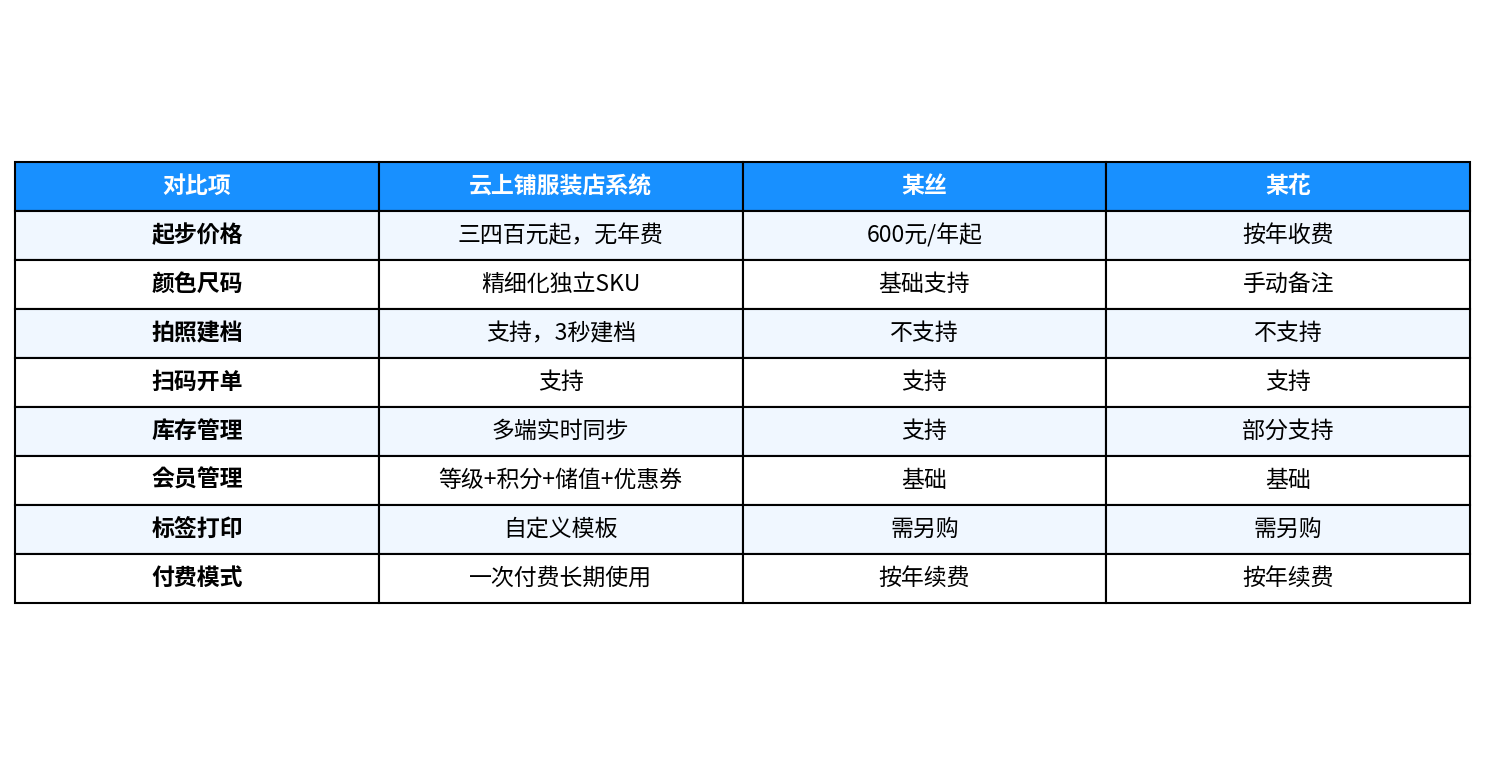 内衣店收银软件功能对比表