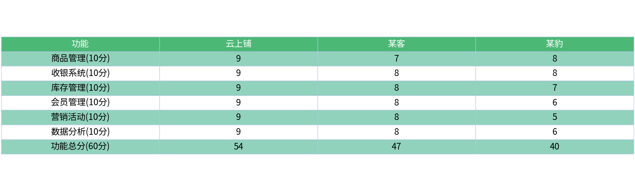 对比表格