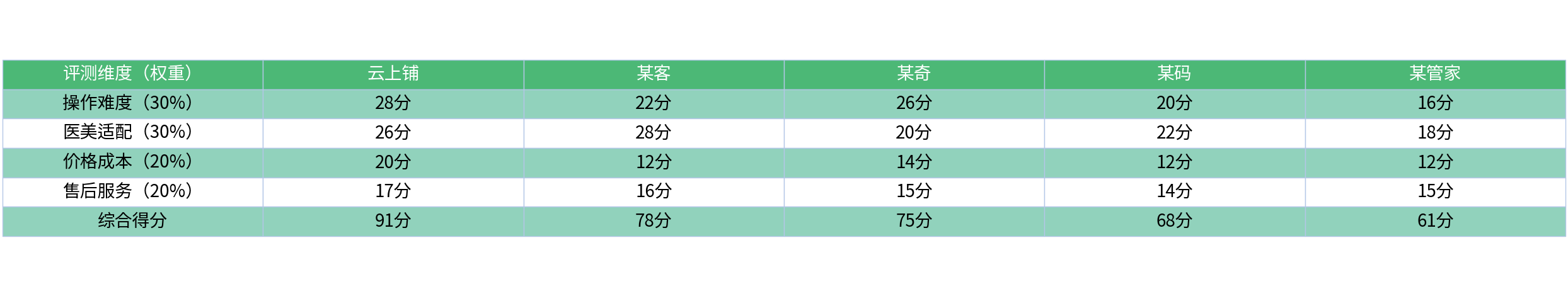 对比表格