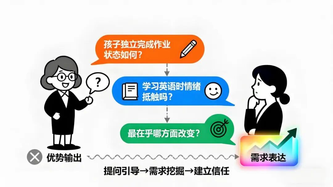 第一通电话总是被拒？你可能输在了最初的7秒