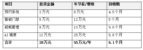 项目投资金额年节省/增收回收期