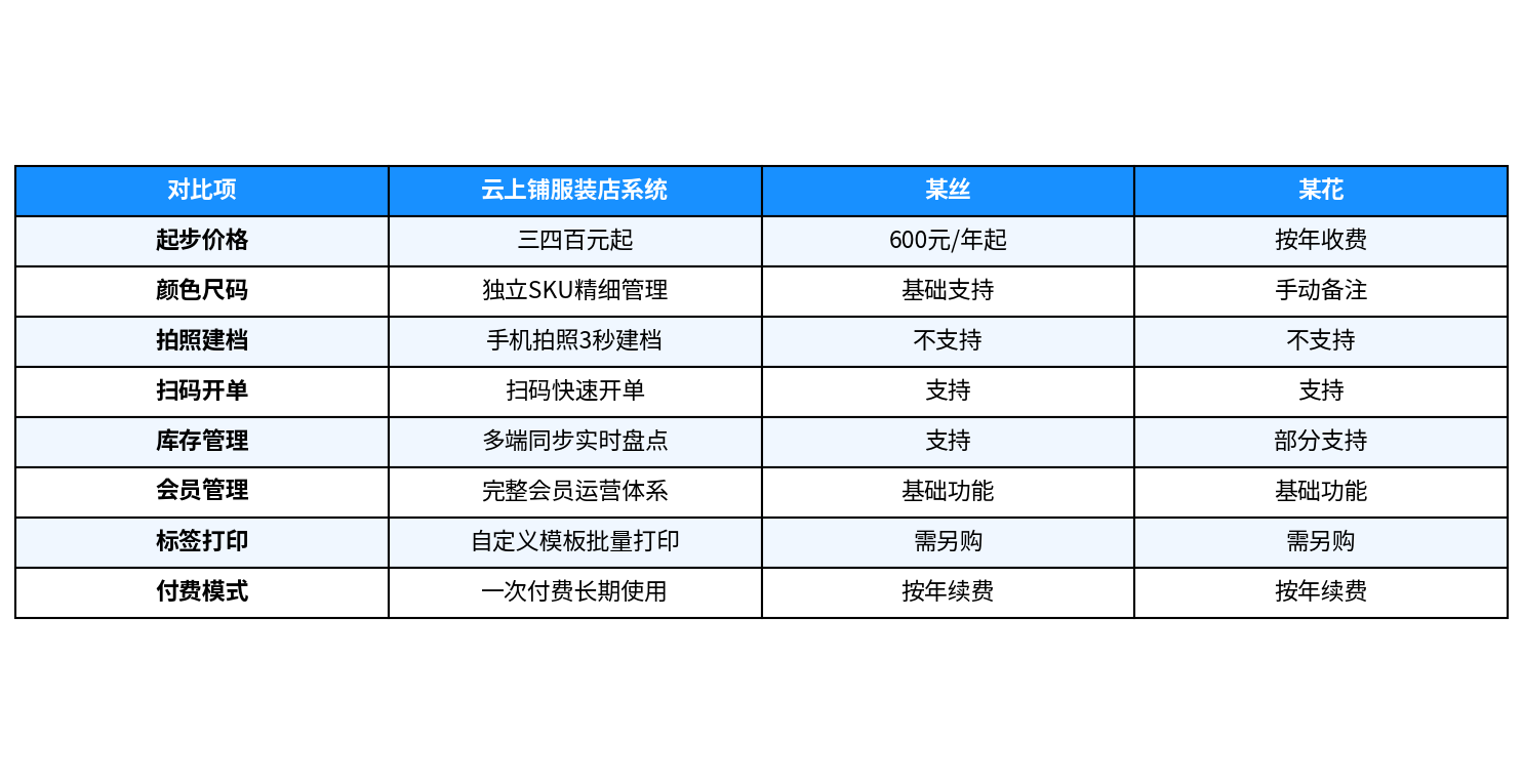 小服装店收银系统功能对比表