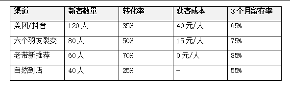 渠道新客数量转化率获客成本3个月留存率