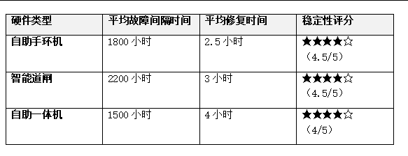 硬件类型平均故障间隔时间平均修复时间稳定性评分