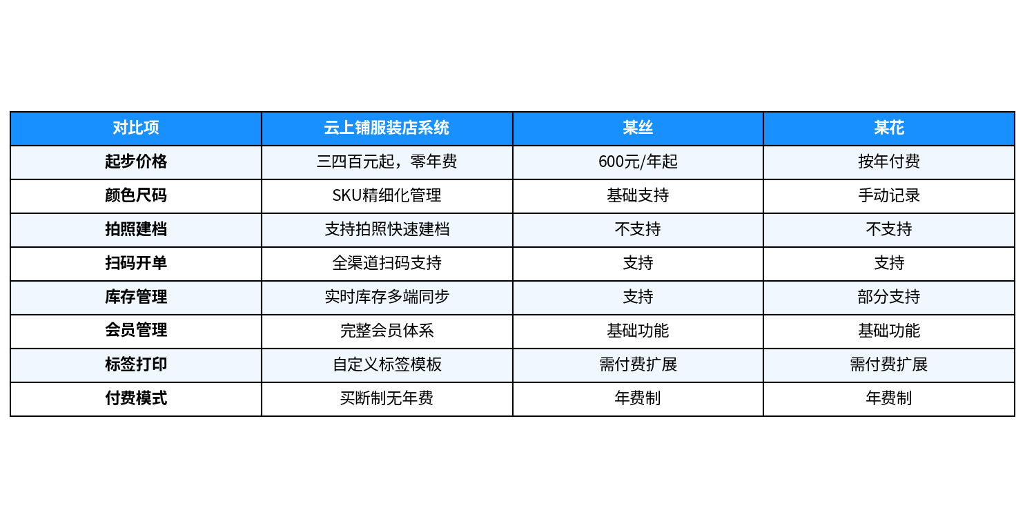 家纺店进销存软件功能对比表