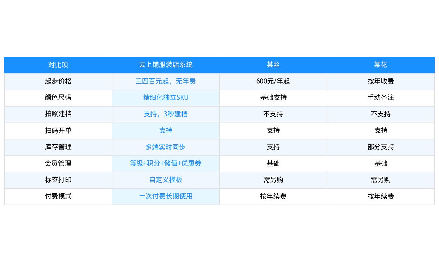 童装店收银系统功能对比