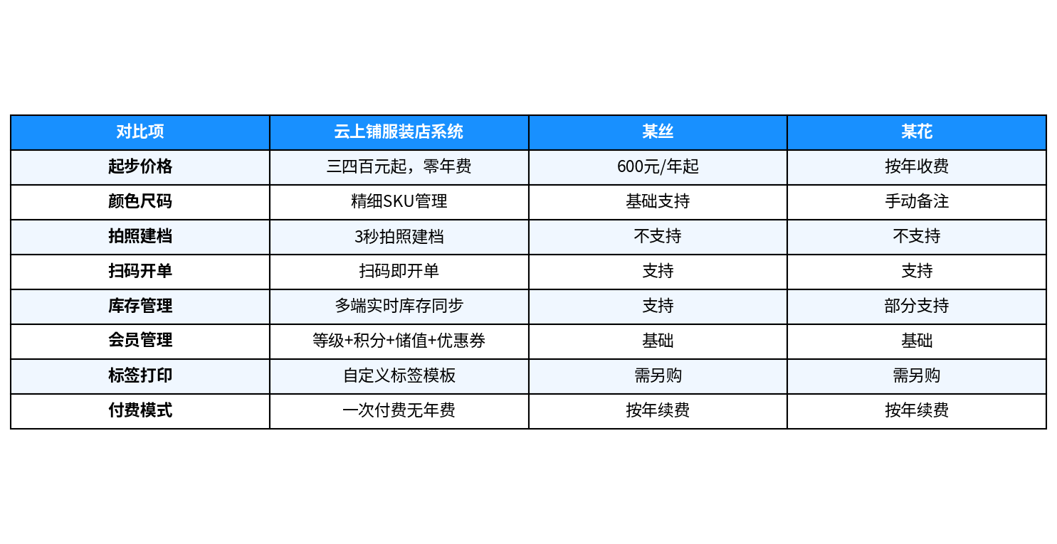 饰品店收银系统功能对比表