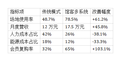 指标项传统模式馆客多系统改善幅度