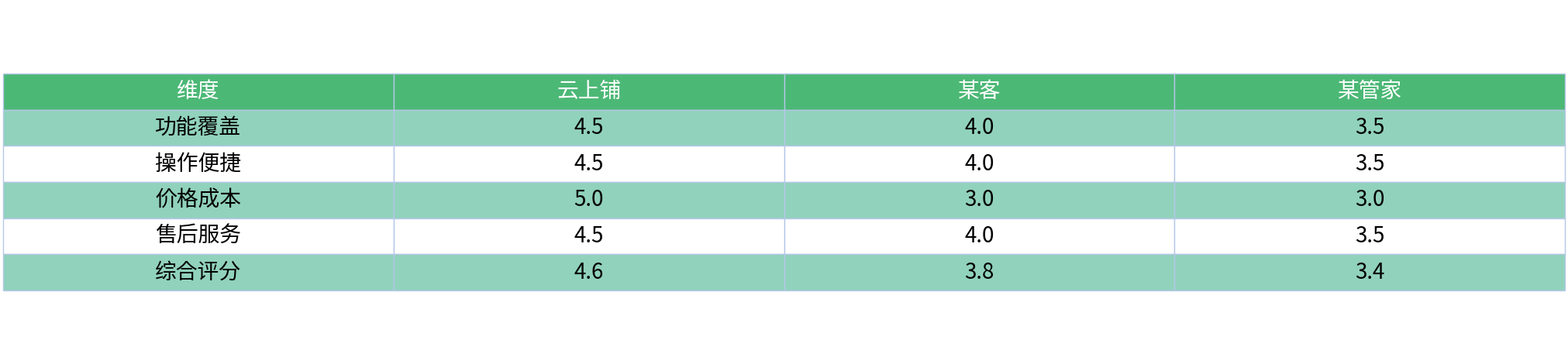 对比表格