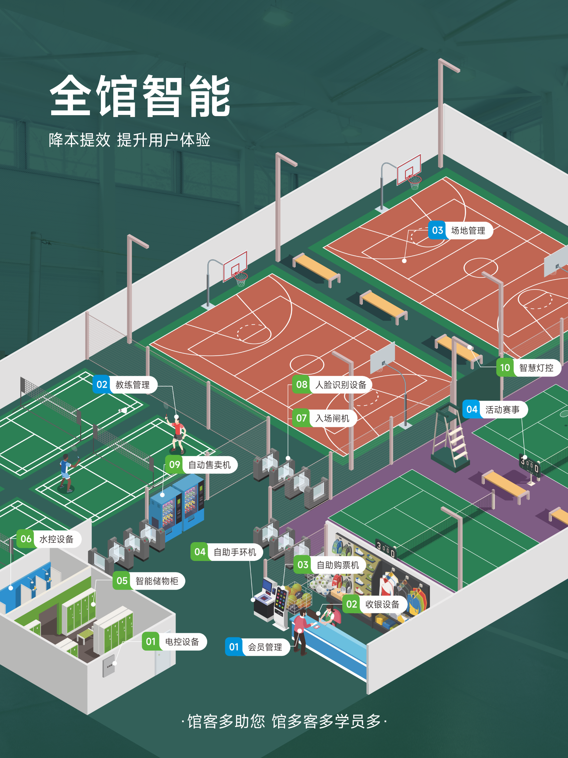 馆客多无人值守解决方案